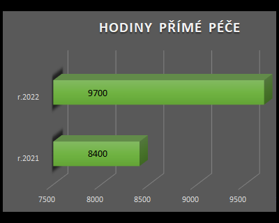 STATISTIKA  r. 2022